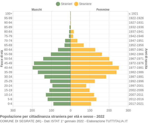 Grafico cittadini stranieri - Segrate 2022