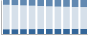 Grafico struttura della popolazione Comune di Segrate (MI)