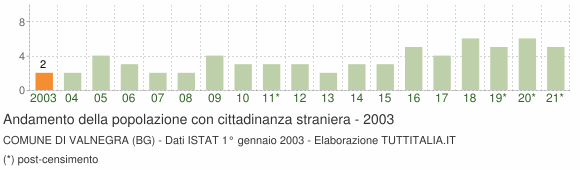 Grafico andamento popolazione stranieri Comune di Valnegra (BG)