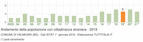 Grafico andamento popolazione stranieri Comune di Valnegra (BG)