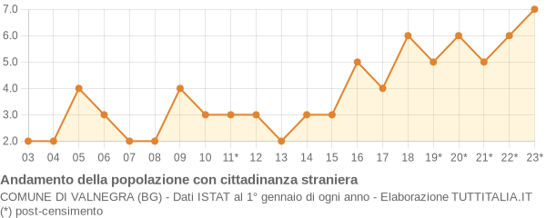 Andamento popolazione stranieri Comune di Valnegra (BG)