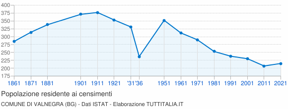 Grafico andamento storico popolazione Comune di Valnegra (BG)