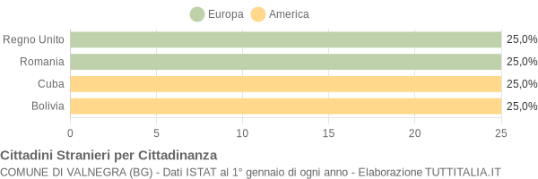 Grafico cittadinanza stranieri - Valnegra 2009