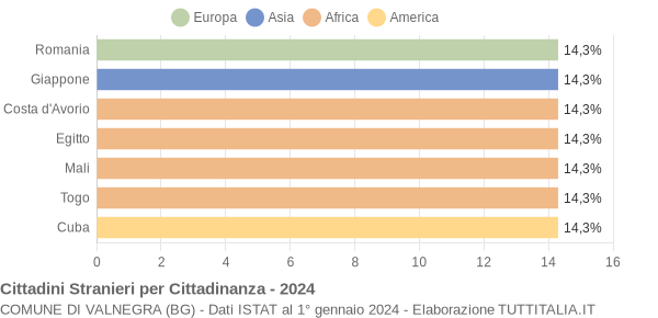 Grafico cittadinanza stranieri - Valnegra 2024