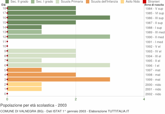 Grafico Popolazione in età scolastica - Valnegra 2003