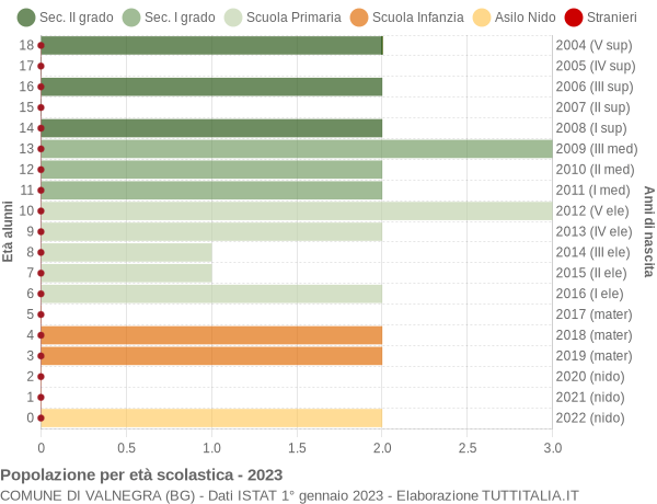 Grafico Popolazione in età scolastica - Valnegra 2023