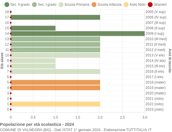 Grafico Popolazione in età scolastica - Valnegra 2024