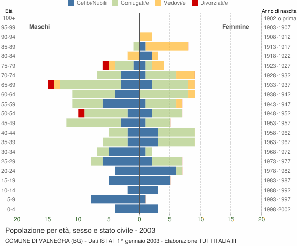 Grafico Popolazione per età, sesso e stato civile Comune di Valnegra (BG)