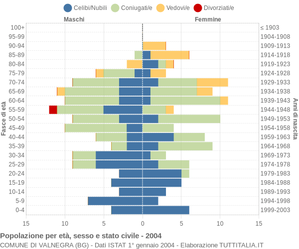 Grafico Popolazione per età, sesso e stato civile Comune di Valnegra (BG)