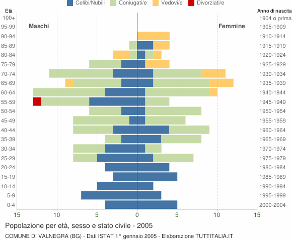 Grafico Popolazione per età, sesso e stato civile Comune di Valnegra (BG)