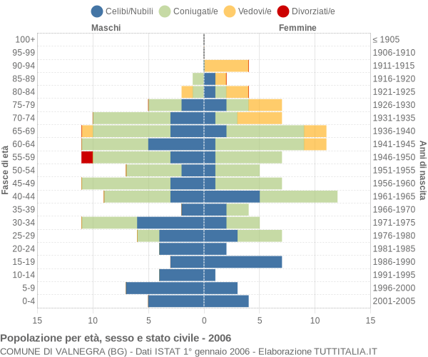 Grafico Popolazione per età, sesso e stato civile Comune di Valnegra (BG)