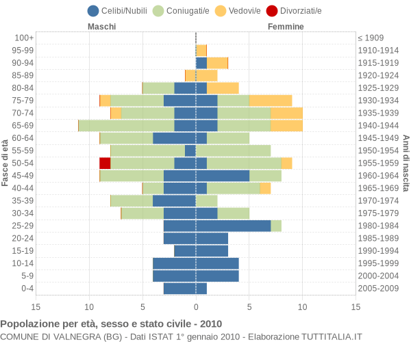 Grafico Popolazione per età, sesso e stato civile Comune di Valnegra (BG)