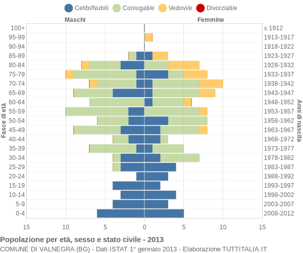 Grafico Popolazione per età, sesso e stato civile Comune di Valnegra (BG)