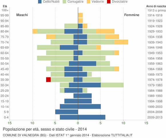 Grafico Popolazione per età, sesso e stato civile Comune di Valnegra (BG)