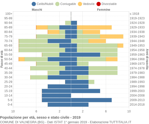 Grafico Popolazione per età, sesso e stato civile Comune di Valnegra (BG)