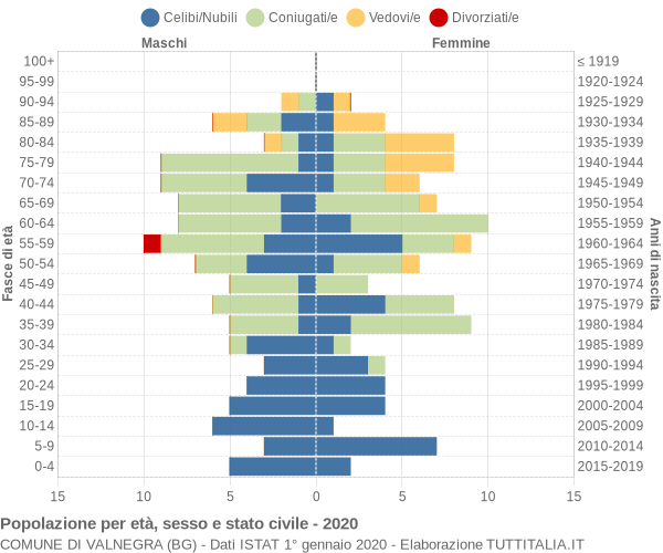 Grafico Popolazione per età, sesso e stato civile Comune di Valnegra (BG)