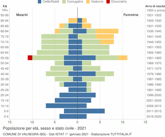 Grafico Popolazione per età, sesso e stato civile Comune di Valnegra (BG)