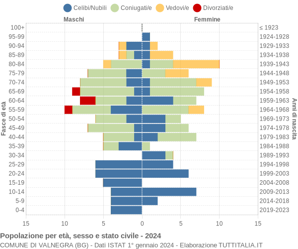 Grafico Popolazione per età, sesso e stato civile Comune di Valnegra (BG)