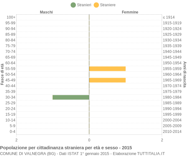 Grafico cittadini stranieri - Valnegra 2015