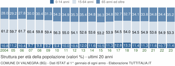 Grafico struttura della popolazione Comune di Valnegra (BG)