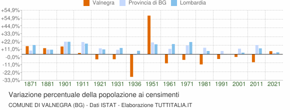 Grafico variazione percentuale della popolazione Comune di Valnegra (BG)