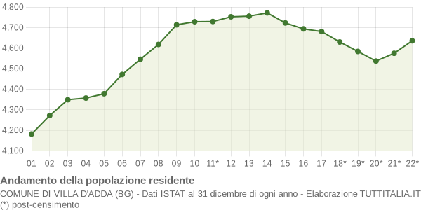 Andamento popolazione Comune di Villa d'Adda (BG)