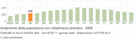 Grafico andamento popolazione stranieri Comune di Villa d'Adda (BG)