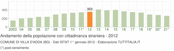 Grafico andamento popolazione stranieri Comune di Villa d'Adda (BG)