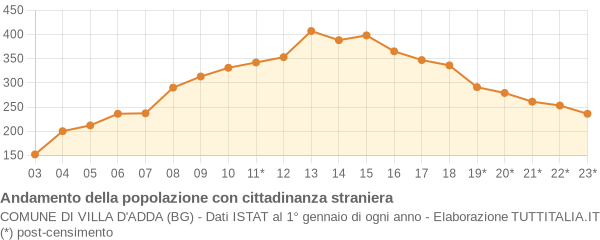 Andamento popolazione stranieri Comune di Villa d'Adda (BG)