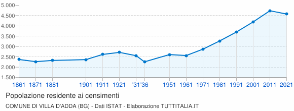 Grafico andamento storico popolazione Comune di Villa d'Adda (BG)