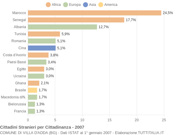 Grafico cittadinanza stranieri - Villa d'Adda 2007