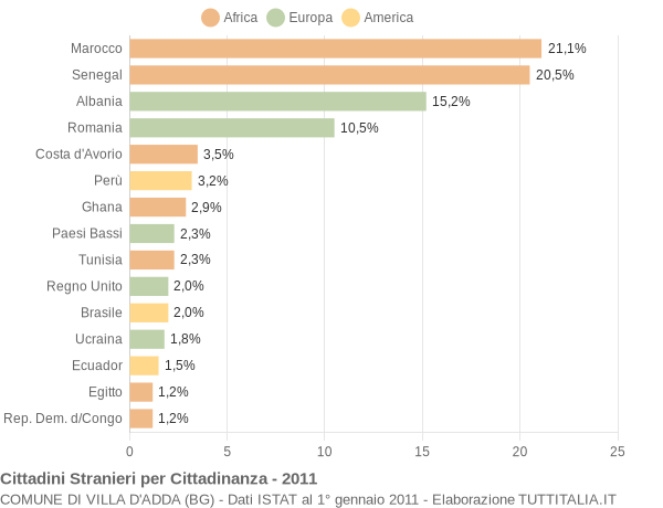 Grafico cittadinanza stranieri - Villa d'Adda 2011