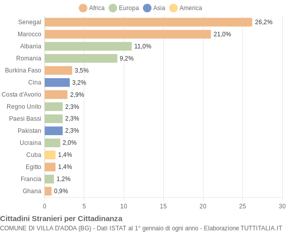 Grafico cittadinanza stranieri - Villa d'Adda 2017