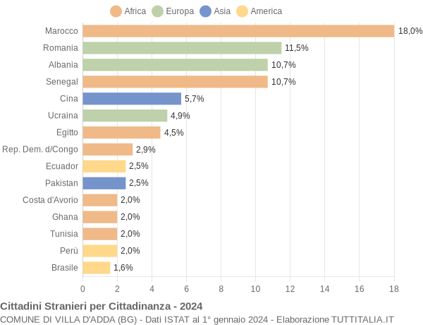 Grafico cittadinanza stranieri - Villa d'Adda 2024