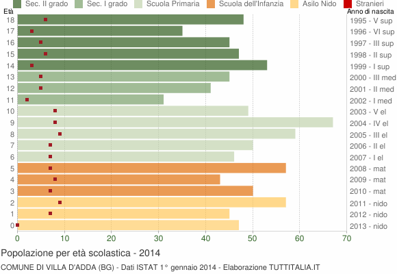 Grafico Popolazione in età scolastica - Villa d'Adda 2014
