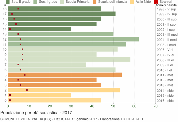 Grafico Popolazione in età scolastica - Villa d'Adda 2017