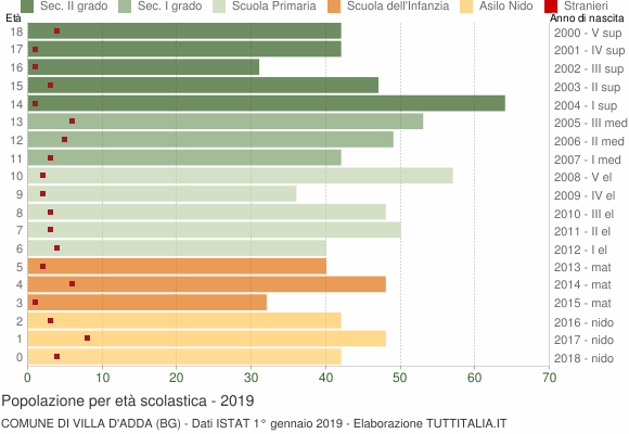 Grafico Popolazione in età scolastica - Villa d'Adda 2019