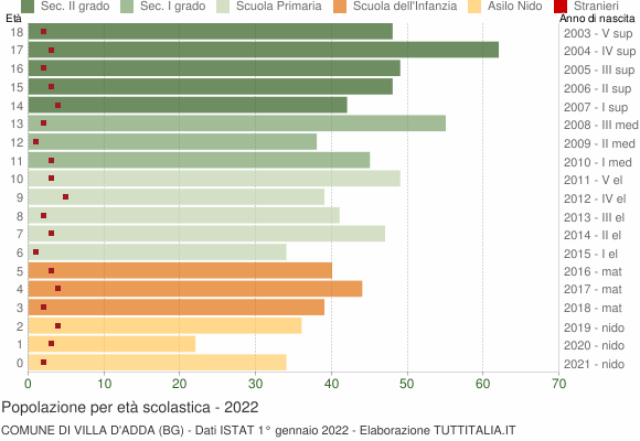 Grafico Popolazione in età scolastica - Villa d'Adda 2022