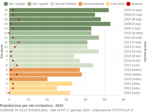 Grafico Popolazione in età scolastica - Villa d'Adda 2024