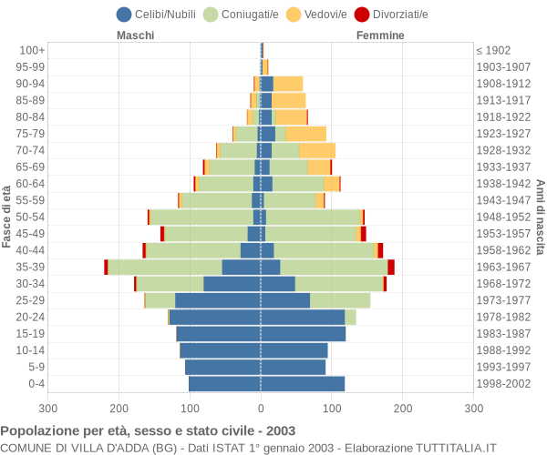 Grafico Popolazione per età, sesso e stato civile Comune di Villa d'Adda (BG)