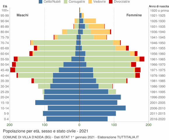 Grafico Popolazione per età, sesso e stato civile Comune di Villa d'Adda (BG)
