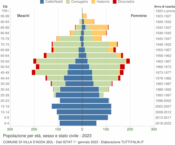 Grafico Popolazione per età, sesso e stato civile Comune di Villa d'Adda (BG)