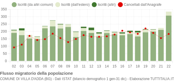 Flussi migratori della popolazione Comune di Villa d'Adda (BG)