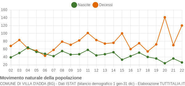 Grafico movimento naturale della popolazione Comune di Villa d'Adda (BG)