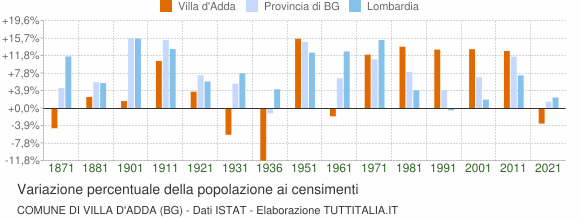 Grafico variazione percentuale della popolazione Comune di Villa d'Adda (BG)