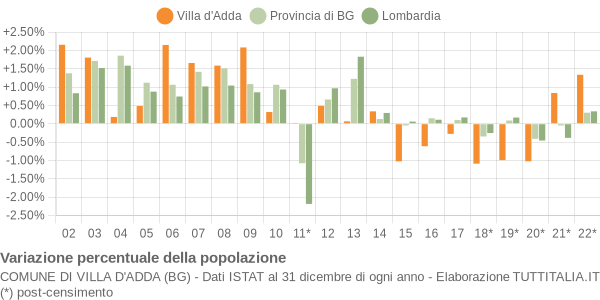 Variazione percentuale della popolazione Comune di Villa d'Adda (BG)