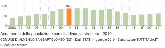 Grafico andamento popolazione stranieri Comune di Almenno San Bartolomeo (BG)
