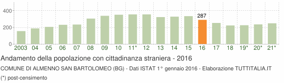 Grafico andamento popolazione stranieri Comune di Almenno San Bartolomeo (BG)