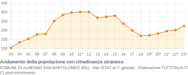 Andamento popolazione stranieri Comune di Almenno San Bartolomeo (BG)