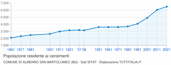 Grafico andamento storico popolazione Comune di Almenno San Bartolomeo (BG)